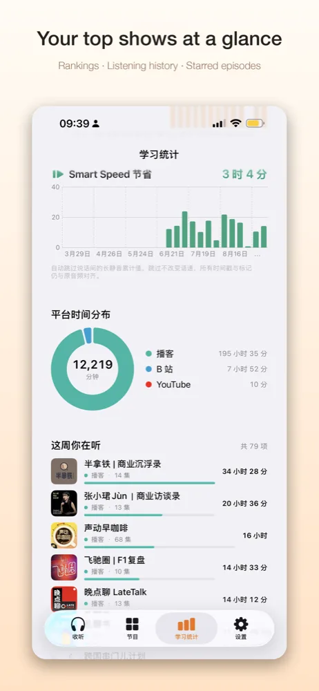 Your top shows at a glance